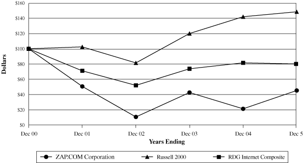 (PERFORMANCE GRAPH)